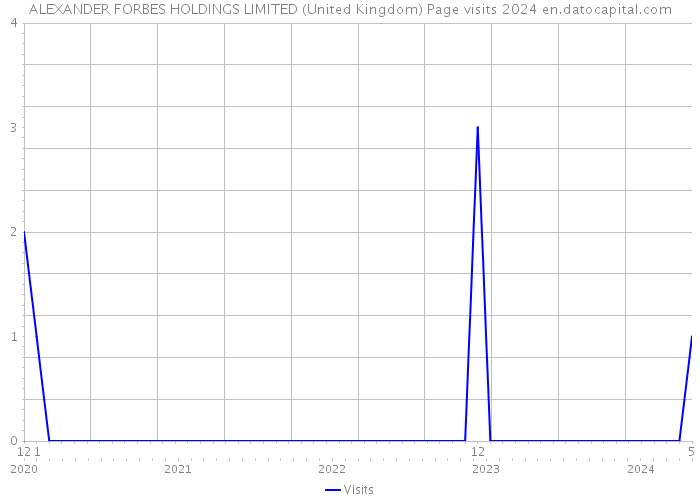 ALEXANDER FORBES HOLDINGS LIMITED (United Kingdom) Page visits 2024 