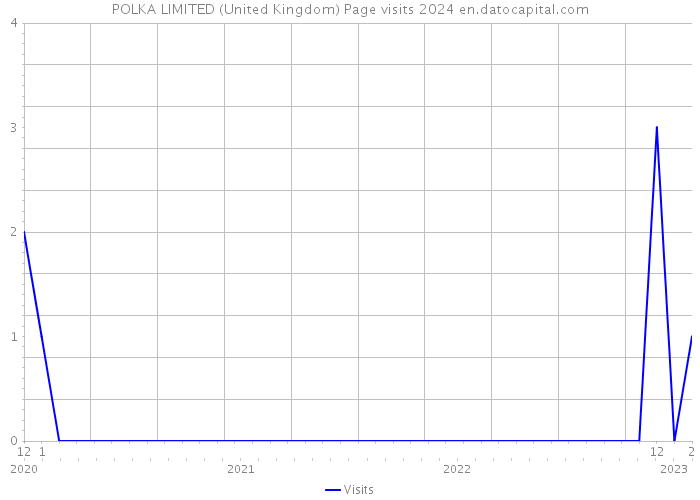 POLKA LIMITED (United Kingdom) Page visits 2024 