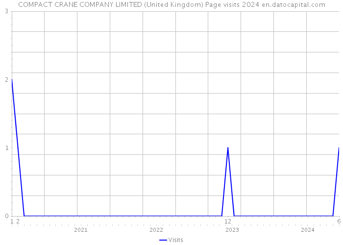 COMPACT CRANE COMPANY LIMITED (United Kingdom) Page visits 2024 