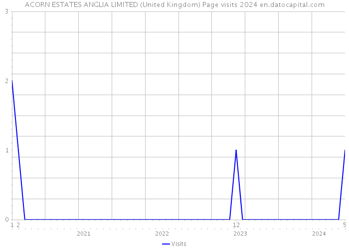 ACORN ESTATES ANGLIA LIMITED (United Kingdom) Page visits 2024 