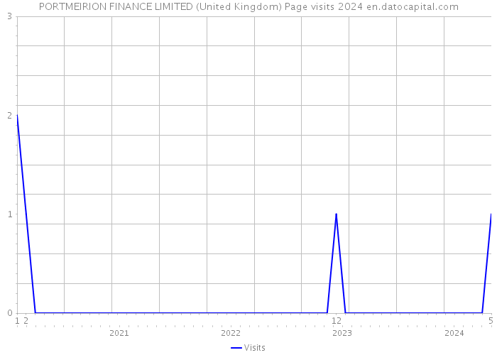 PORTMEIRION FINANCE LIMITED (United Kingdom) Page visits 2024 