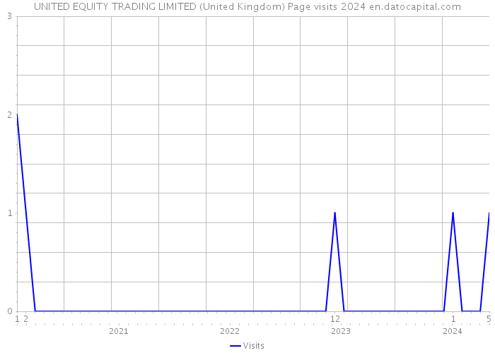 UNITED EQUITY TRADING LIMITED (United Kingdom) Page visits 2024 