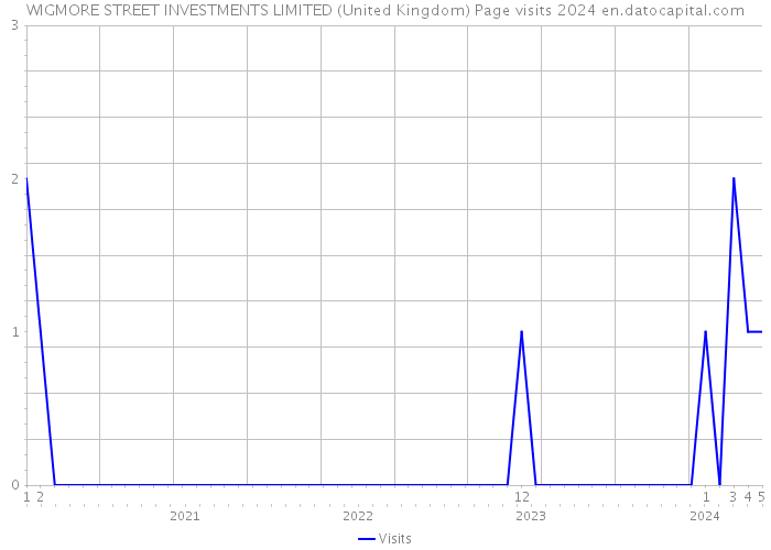WIGMORE STREET INVESTMENTS LIMITED (United Kingdom) Page visits 2024 