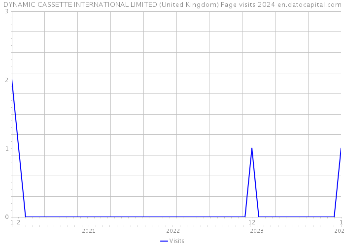 DYNAMIC CASSETTE INTERNATIONAL LIMITED (United Kingdom) Page visits 2024 