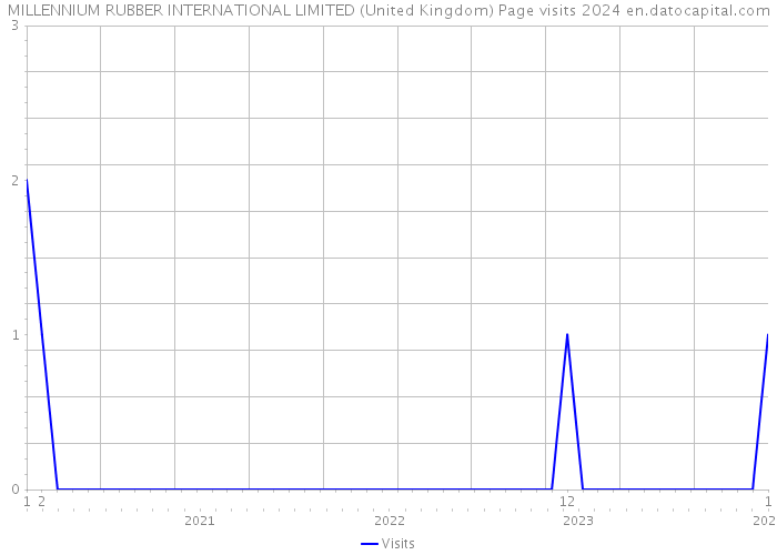 MILLENNIUM RUBBER INTERNATIONAL LIMITED (United Kingdom) Page visits 2024 