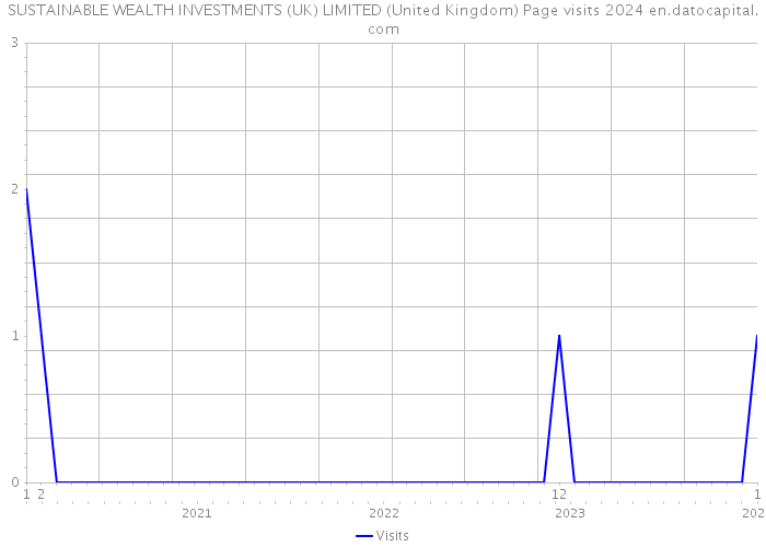 SUSTAINABLE WEALTH INVESTMENTS (UK) LIMITED (United Kingdom) Page visits 2024 