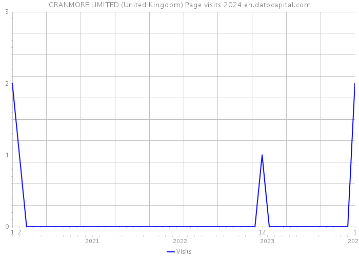 CRANMORE LIMITED (United Kingdom) Page visits 2024 