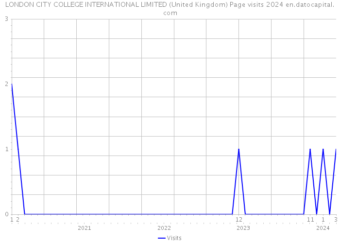 LONDON CITY COLLEGE INTERNATIONAL LIMITED (United Kingdom) Page visits 2024 