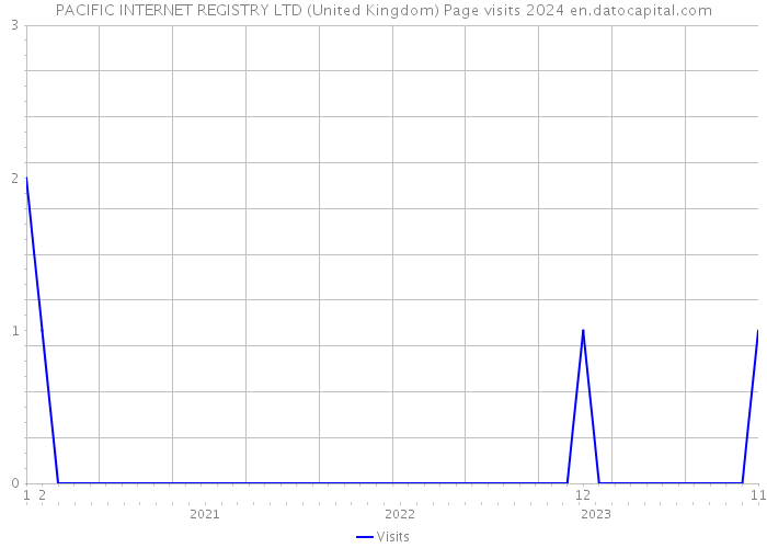 PACIFIC INTERNET REGISTRY LTD (United Kingdom) Page visits 2024 