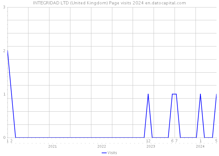 INTEGRIDAD LTD (United Kingdom) Page visits 2024 