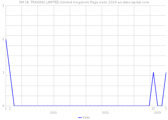 3M UK TRADING LIMITED (United Kingdom) Page visits 2024 