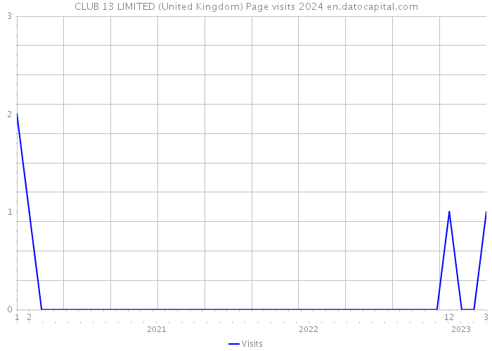 CLUB 13 LIMITED (United Kingdom) Page visits 2024 