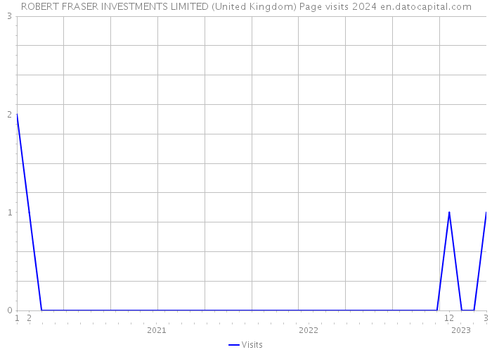 ROBERT FRASER INVESTMENTS LIMITED (United Kingdom) Page visits 2024 