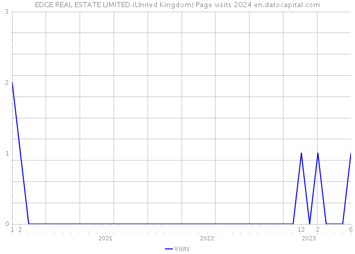 EDGE REAL ESTATE LIMITED (United Kingdom) Page visits 2024 