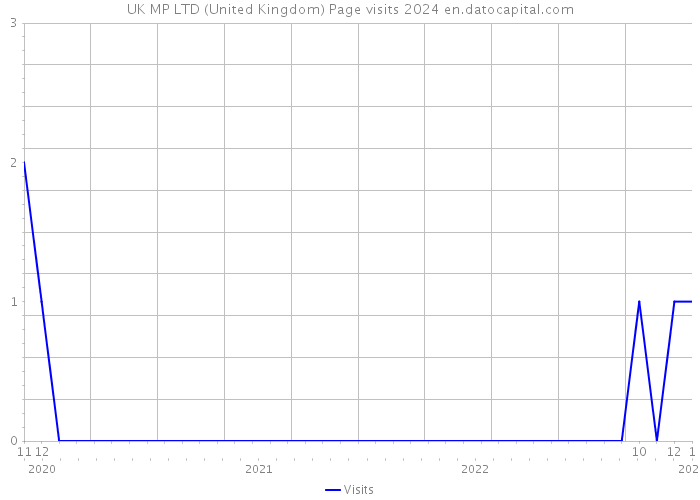 UK MP LTD (United Kingdom) Page visits 2024 