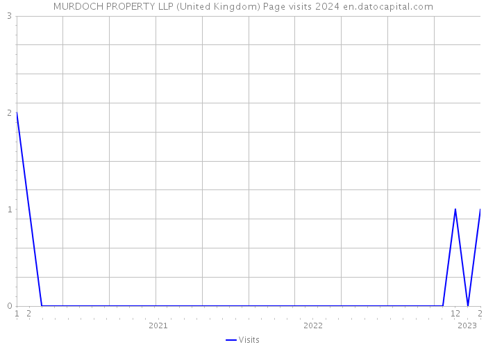 MURDOCH PROPERTY LLP (United Kingdom) Page visits 2024 