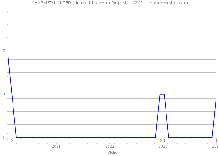 CHARMED LIMITED (United Kingdom) Page visits 2024 