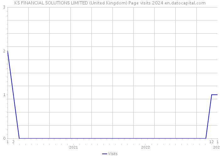 KS FINANCIAL SOLUTIONS LIMITED (United Kingdom) Page visits 2024 