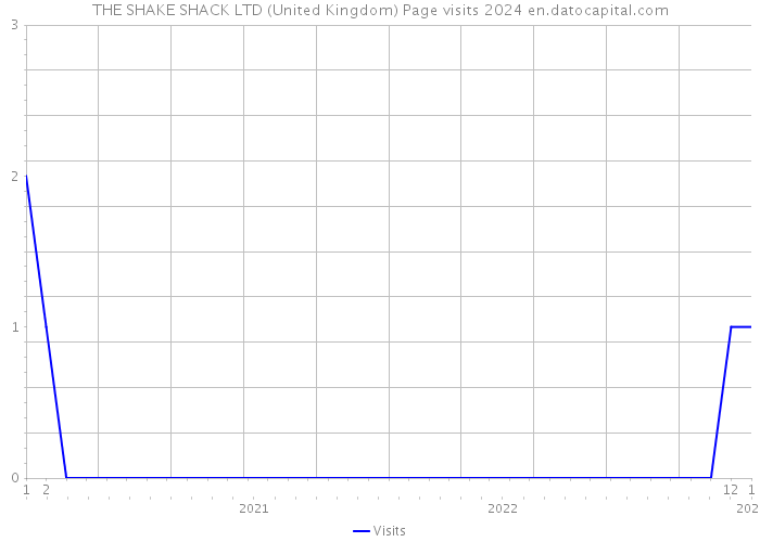 THE SHAKE SHACK LTD (United Kingdom) Page visits 2024 