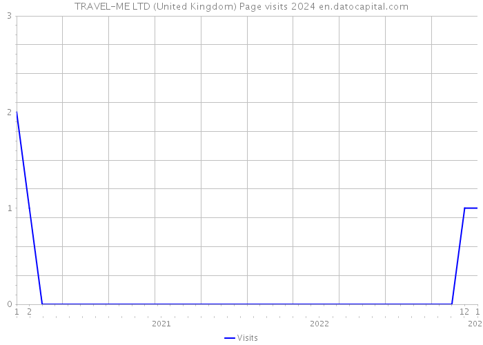 TRAVEL-ME LTD (United Kingdom) Page visits 2024 