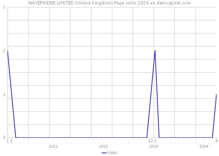 WAVEFINDER LIMITED (United Kingdom) Page visits 2024 