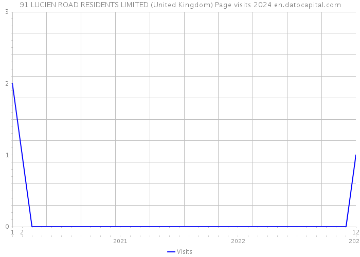 91 LUCIEN ROAD RESIDENTS LIMITED (United Kingdom) Page visits 2024 