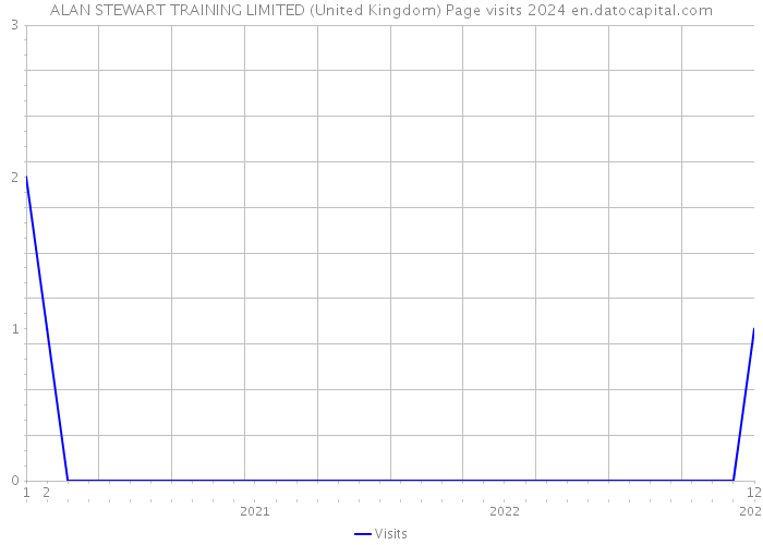 ALAN STEWART TRAINING LIMITED (United Kingdom) Page visits 2024 