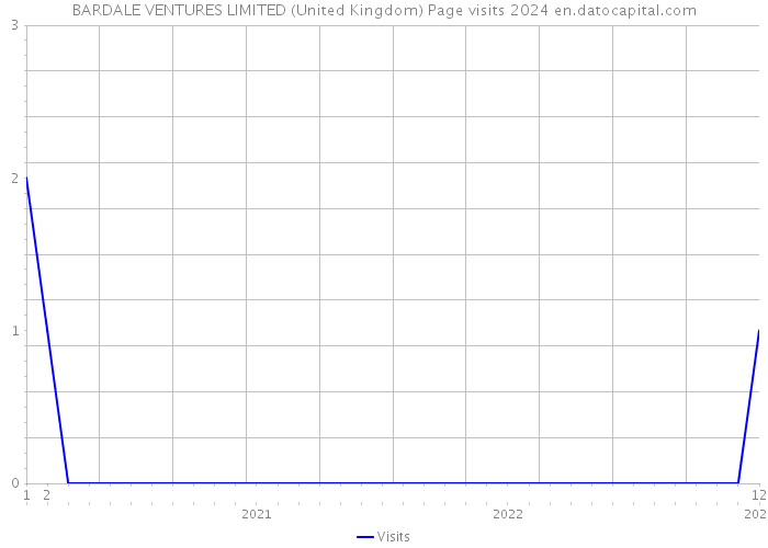 BARDALE VENTURES LIMITED (United Kingdom) Page visits 2024 