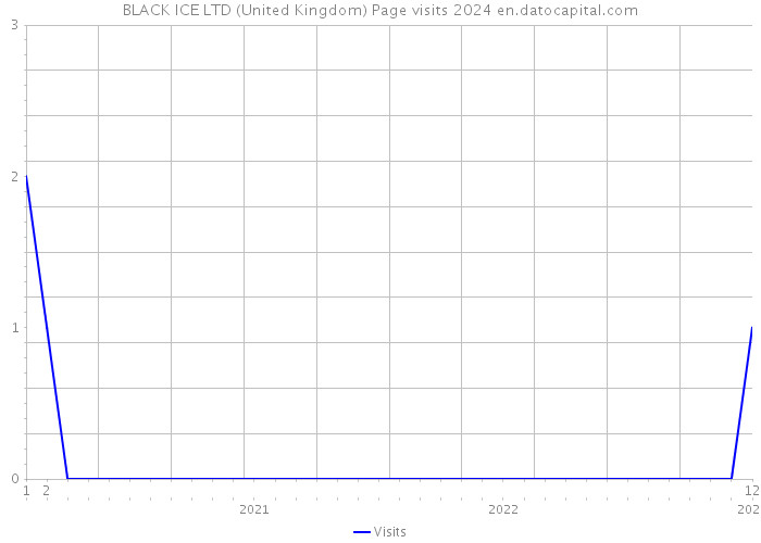 BLACK ICE LTD (United Kingdom) Page visits 2024 