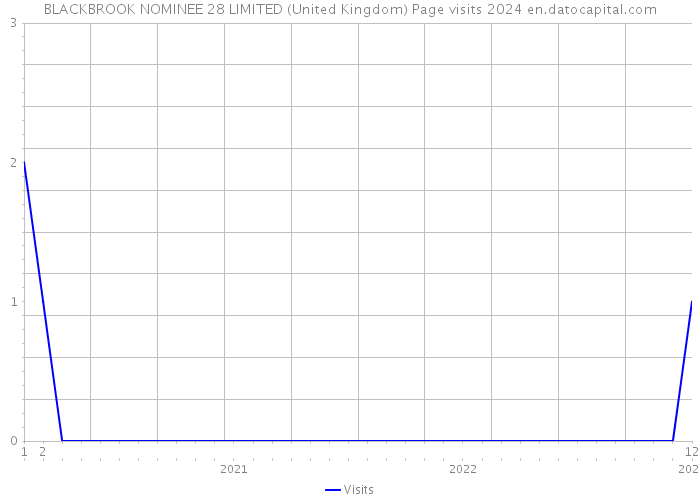 BLACKBROOK NOMINEE 28 LIMITED (United Kingdom) Page visits 2024 