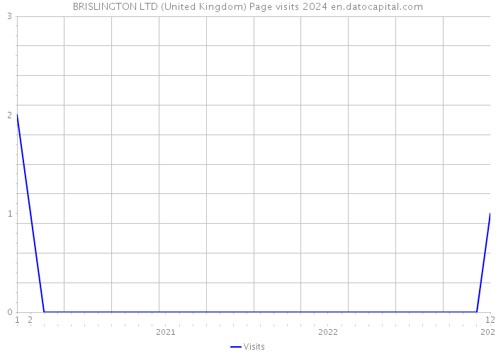 BRISLINGTON LTD (United Kingdom) Page visits 2024 