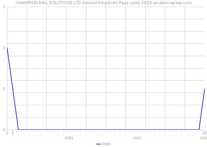 CHAMPION RAIL SOLUTIONS LTD (United Kingdom) Page visits 2024 