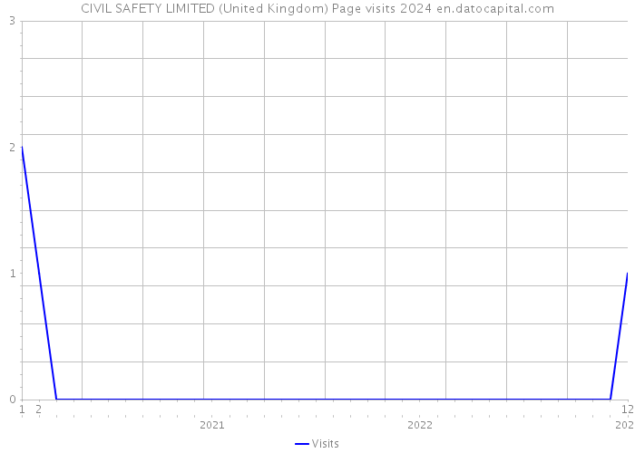 CIVIL SAFETY LIMITED (United Kingdom) Page visits 2024 