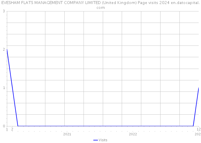 EVESHAM FLATS MANAGEMENT COMPANY LIMITED (United Kingdom) Page visits 2024 