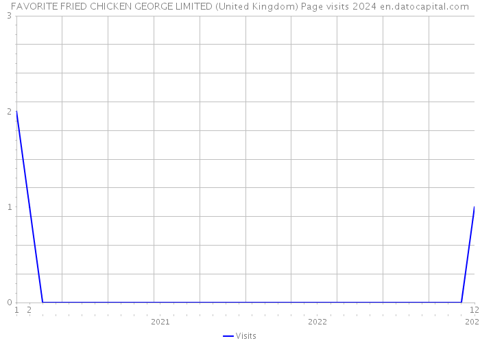 FAVORITE FRIED CHICKEN GEORGE LIMITED (United Kingdom) Page visits 2024 