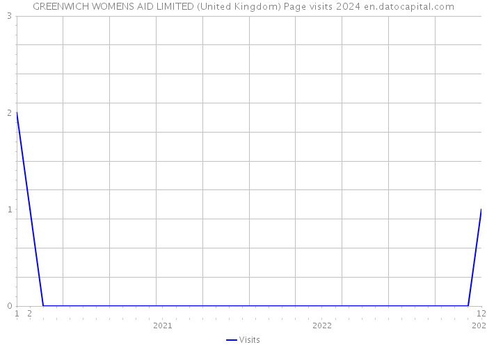 GREENWICH WOMENS AID LIMITED (United Kingdom) Page visits 2024 