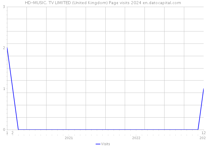 HD-MUSIC. TV LIMITED (United Kingdom) Page visits 2024 