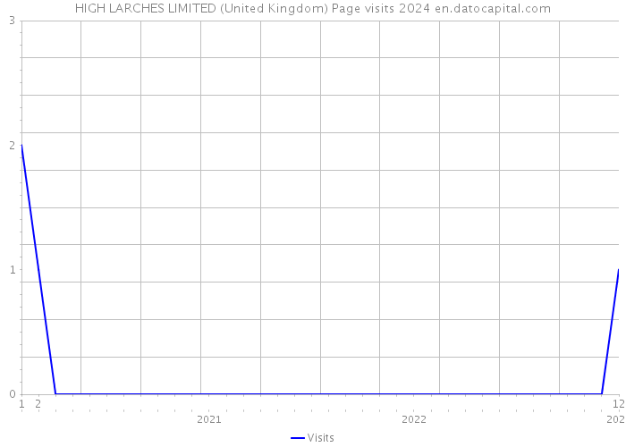 HIGH LARCHES LIMITED (United Kingdom) Page visits 2024 
