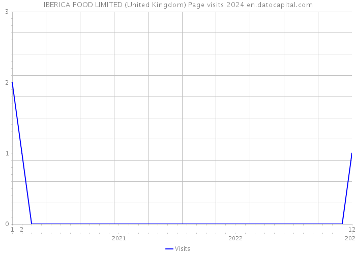 IBERICA FOOD LIMITED (United Kingdom) Page visits 2024 