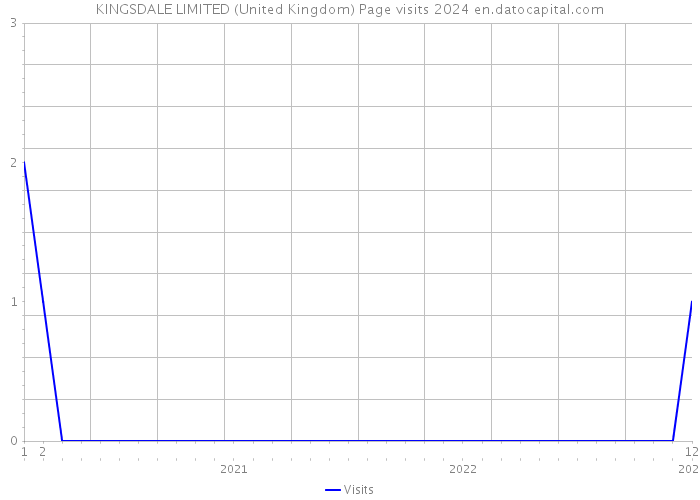 KINGSDALE LIMITED (United Kingdom) Page visits 2024 