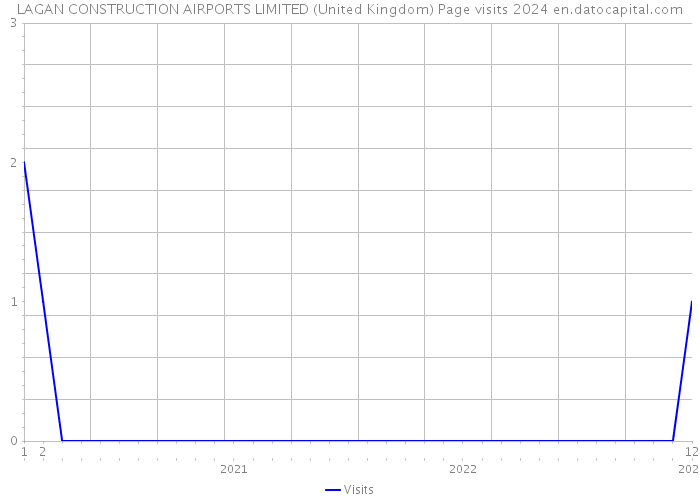 LAGAN CONSTRUCTION AIRPORTS LIMITED (United Kingdom) Page visits 2024 