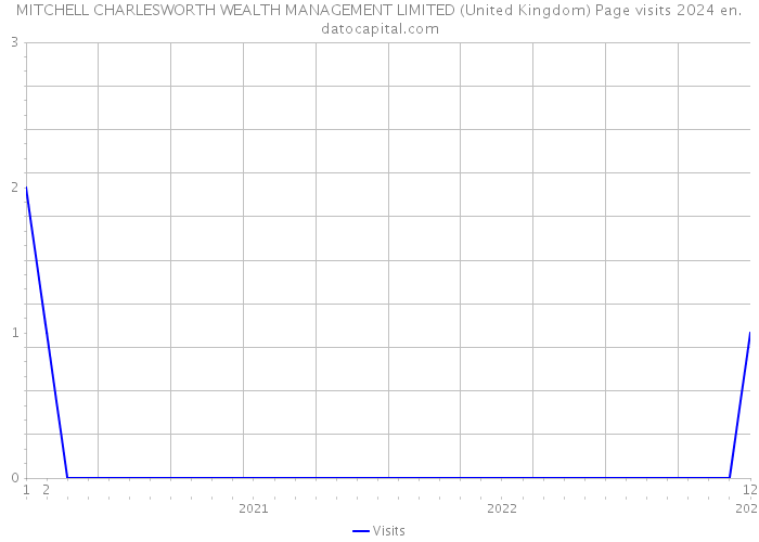 MITCHELL CHARLESWORTH WEALTH MANAGEMENT LIMITED (United Kingdom) Page visits 2024 