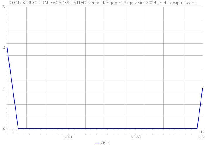 O.C.L. STRUCTURAL FACADES LIMITED (United Kingdom) Page visits 2024 