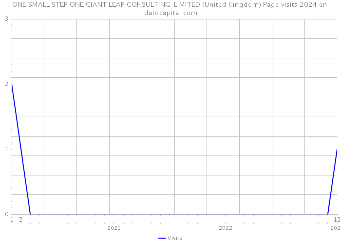 ONE SMALL STEP ONE GIANT LEAP CONSULTING LIMITED (United Kingdom) Page visits 2024 