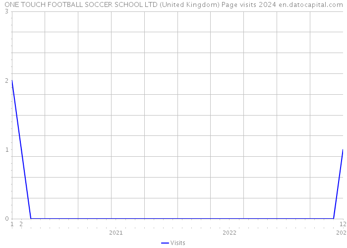 ONE TOUCH FOOTBALL SOCCER SCHOOL LTD (United Kingdom) Page visits 2024 