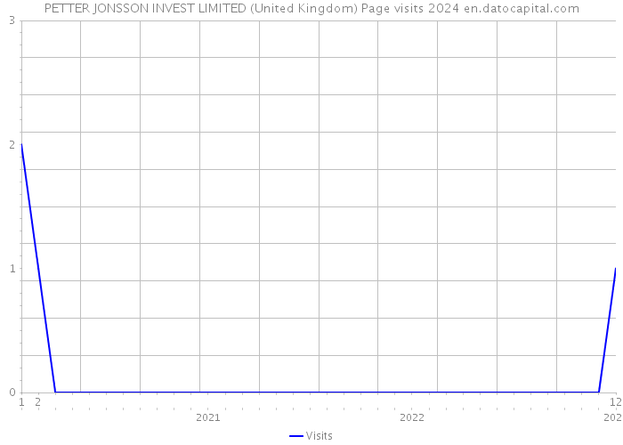 PETTER JONSSON INVEST LIMITED (United Kingdom) Page visits 2024 