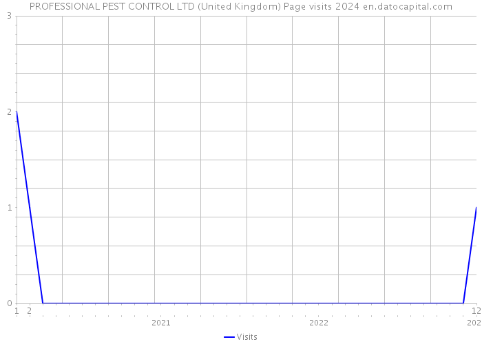PROFESSIONAL PEST CONTROL LTD (United Kingdom) Page visits 2024 