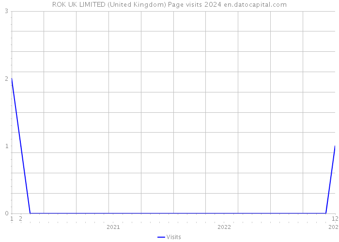 ROK UK LIMITED (United Kingdom) Page visits 2024 