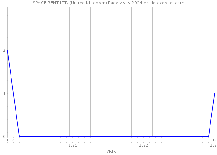 SPACE RENT LTD (United Kingdom) Page visits 2024 