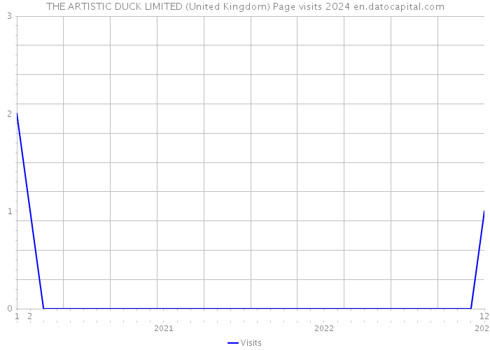 THE ARTISTIC DUCK LIMITED (United Kingdom) Page visits 2024 